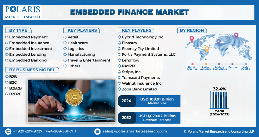 Embedded Finance Market Share